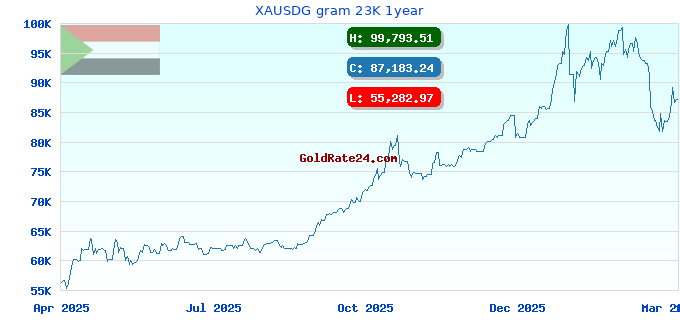 XAUSDG gram 23K 1year