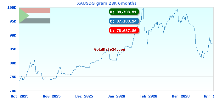 XAUSDG gram 23K 6months