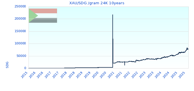 XAU/SDG /gram 24K 10years