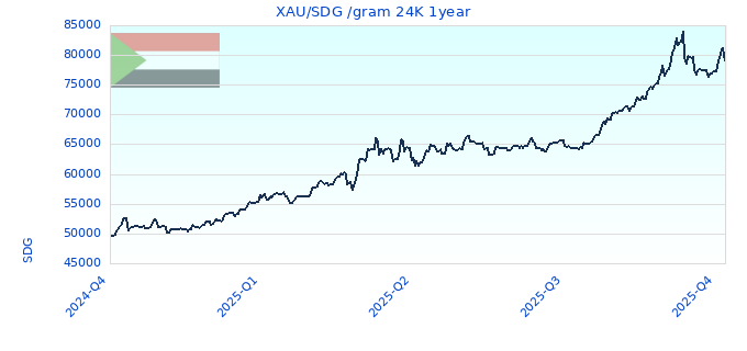 XAU/SDG /gram 24K 1year