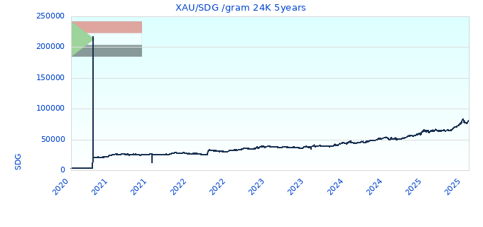 XAU/SDG /gram 24K 5years