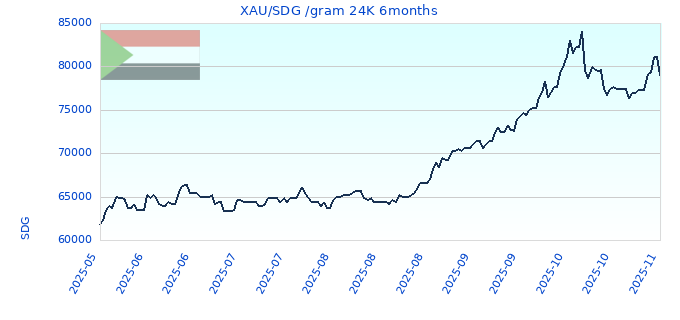 XAU/SDG /gram 24K 6months