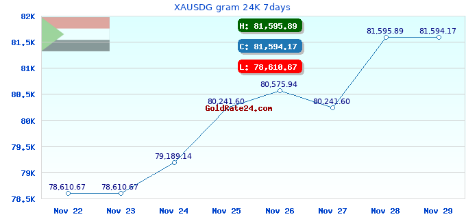 XAUSDG gram 24K 7days