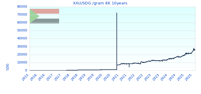 XAU/SDG /gram 8K 10years