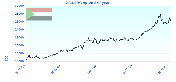 XAU/SDG /gram 8K 1year