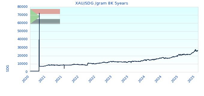 XAU/SDG /gram 8K 5years