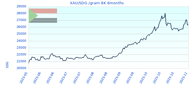XAU/SDG /gram 8K 6months