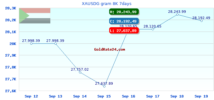 XAUSDG gram 8K 7days