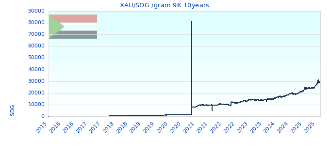 XAU/SDG /gram 9K 10years