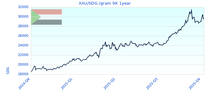 XAU/SDG /gram 9K 1year
