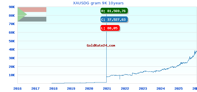 XAUSDG gram 9K 10years