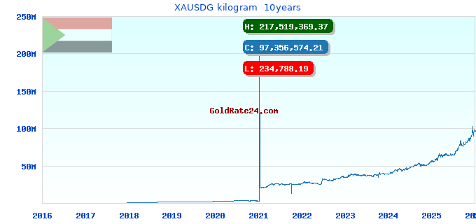 XAUSDG kilogram  10years