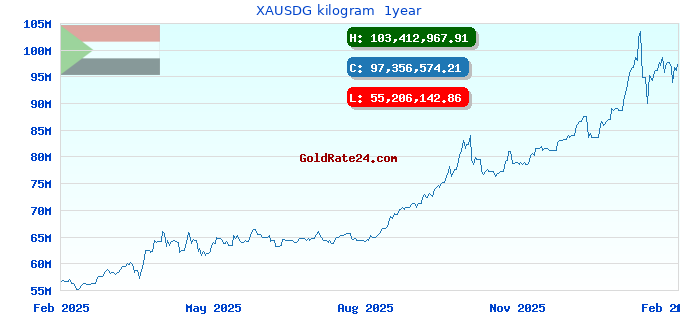 XAUSDG kilogram  1year