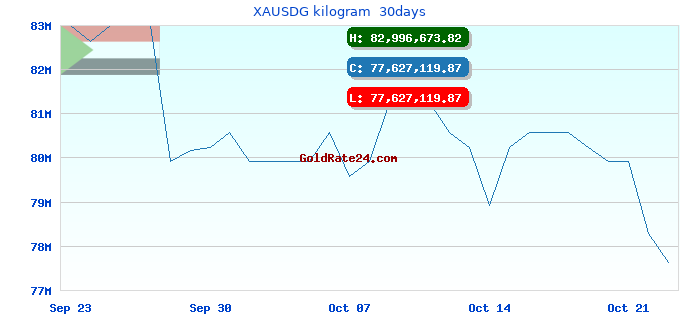 XAUSDG kilogram 30days