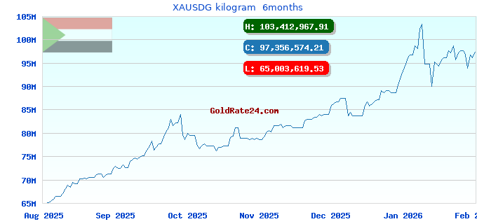 XAUSDG kilogram  6months