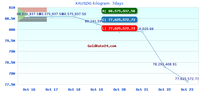 XAUSDG kilogram 7days