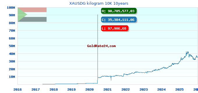 XAUSDG kilogram 10K 10years