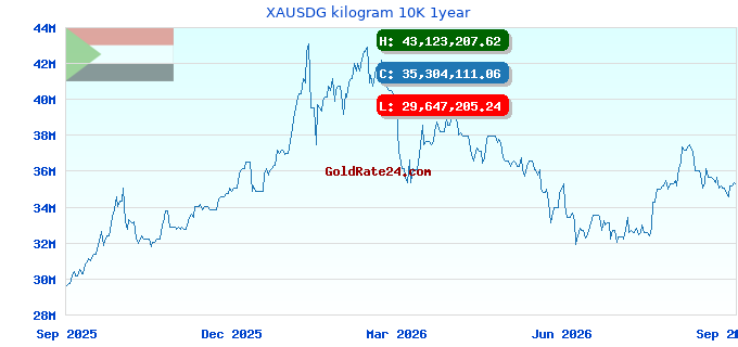 XAUSDG kilogram 10K 1year