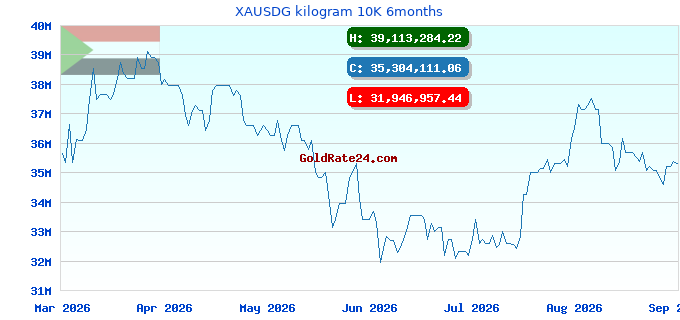 XAUSDG kilogram 10K 6months
