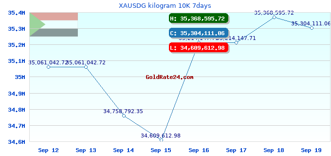 XAUSDG kilogram 10K 7days