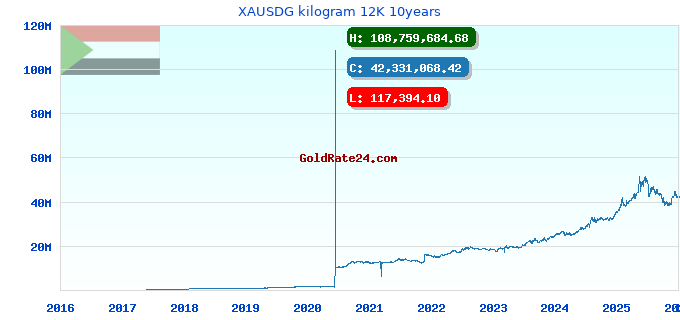 XAUSDG kilogram 12K 10years