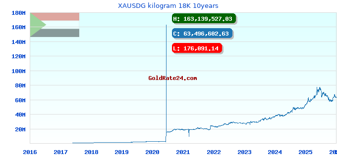 XAUSDG kilogram 18K 10years