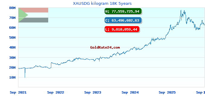 XAUSDG kilogram 18K 5years