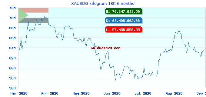 XAUSDG kilogram 18K 6months