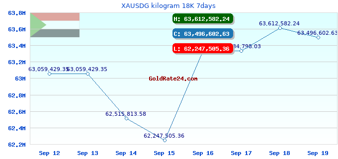 XAUSDG kilogram 18K 7days