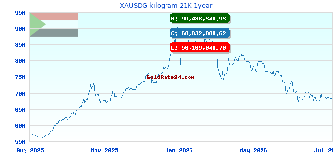 XAUSDG kilogram 21K 1year