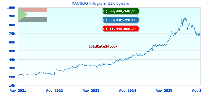 XAUSDG kilogram 21K 5years