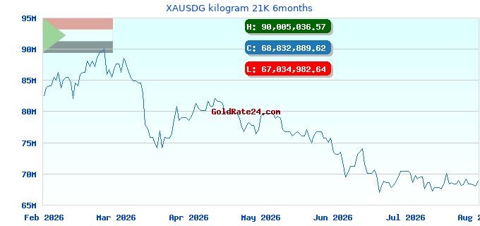 XAUSDG kilogram 21K 6months