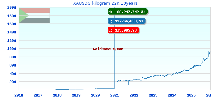 XAUSDG kilogram 22K 10years