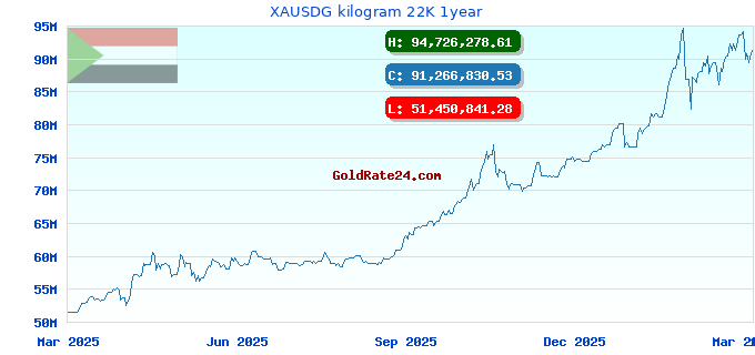 XAUSDG kilogram 22K 1year