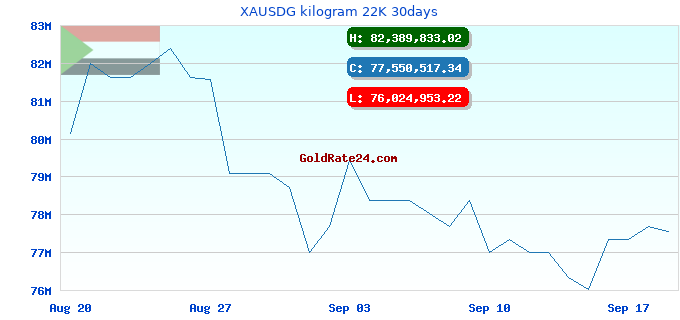 XAUSDG kilogram 22K 30days
