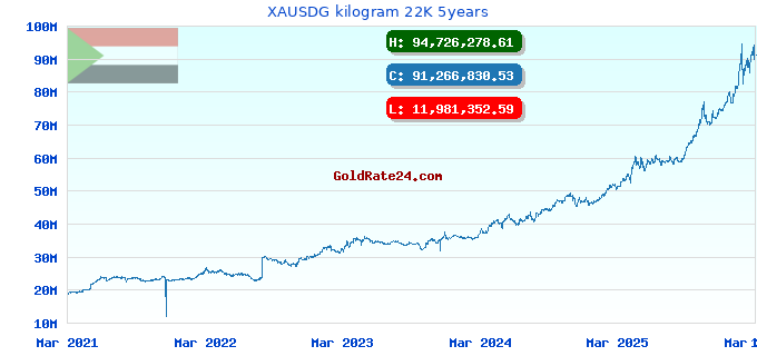 XAUSDG kilogram 22K 5years