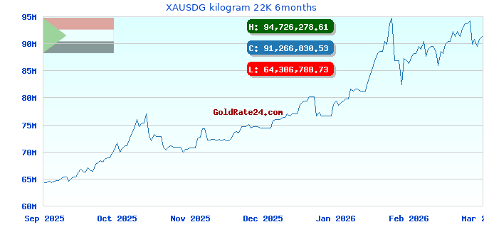 XAUSDG kilogram 22K 6months