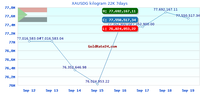 XAUSDG kilogram 22K 7days
