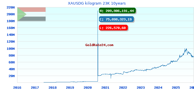 XAUSDG kilogram 23K 10years