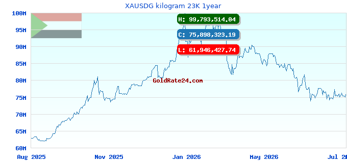 XAUSDG kilogram 23K 1year