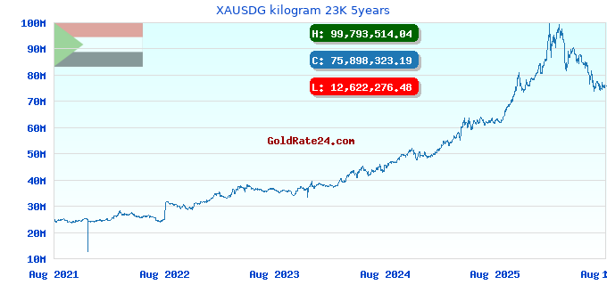 XAUSDG kilogram 23K 5years