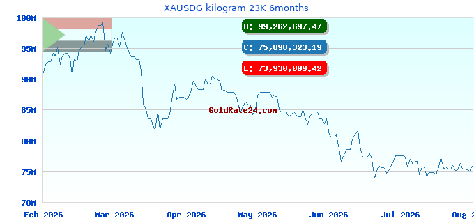 XAUSDG kilogram 23K 6months