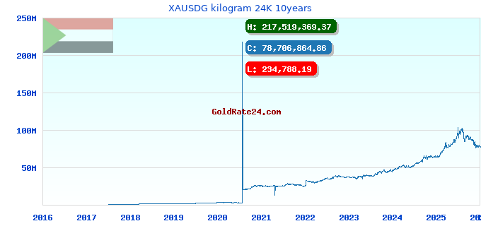 XAUSDG kilogram 24K 10years
