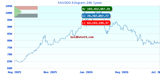 XAUSDG kilogram 24K 1year