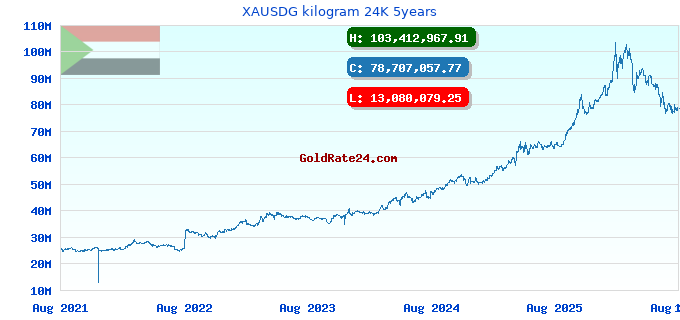 XAUSDG kilogram 24K 5years
