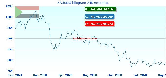 XAUSDG kilogram 24K 6months