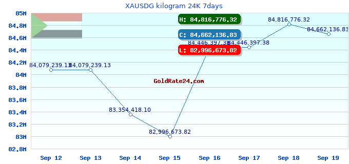 XAUSDG kilogram 24K 7days