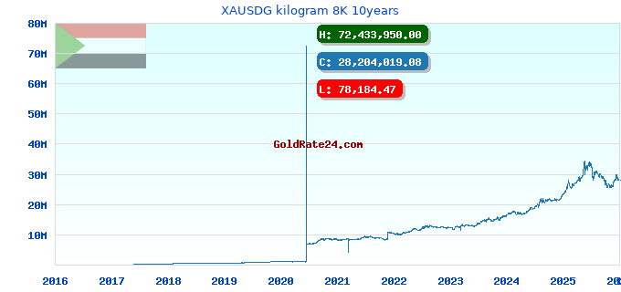 XAUSDG kilogram 8K 10years