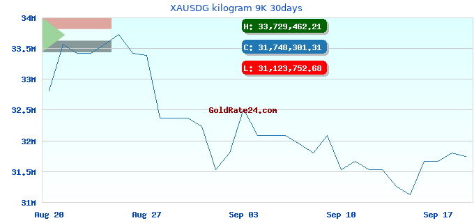 XAUSDG kilogram 9K 30days
