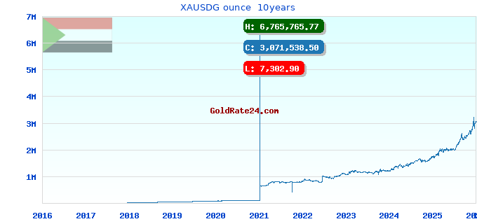XAUSDG ounce 10years
